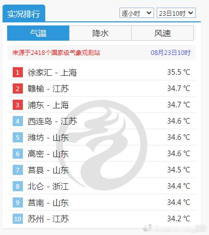 【高温】今天10时气温榜，上海徐家汇一马当先，成为今天首个出现高温的国家气象站。