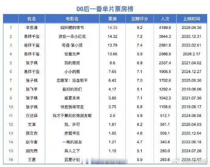 00后一番票房这表主要想吹李思潼。其实大家心里都有数，给阿嬷的情书票房并不是李思