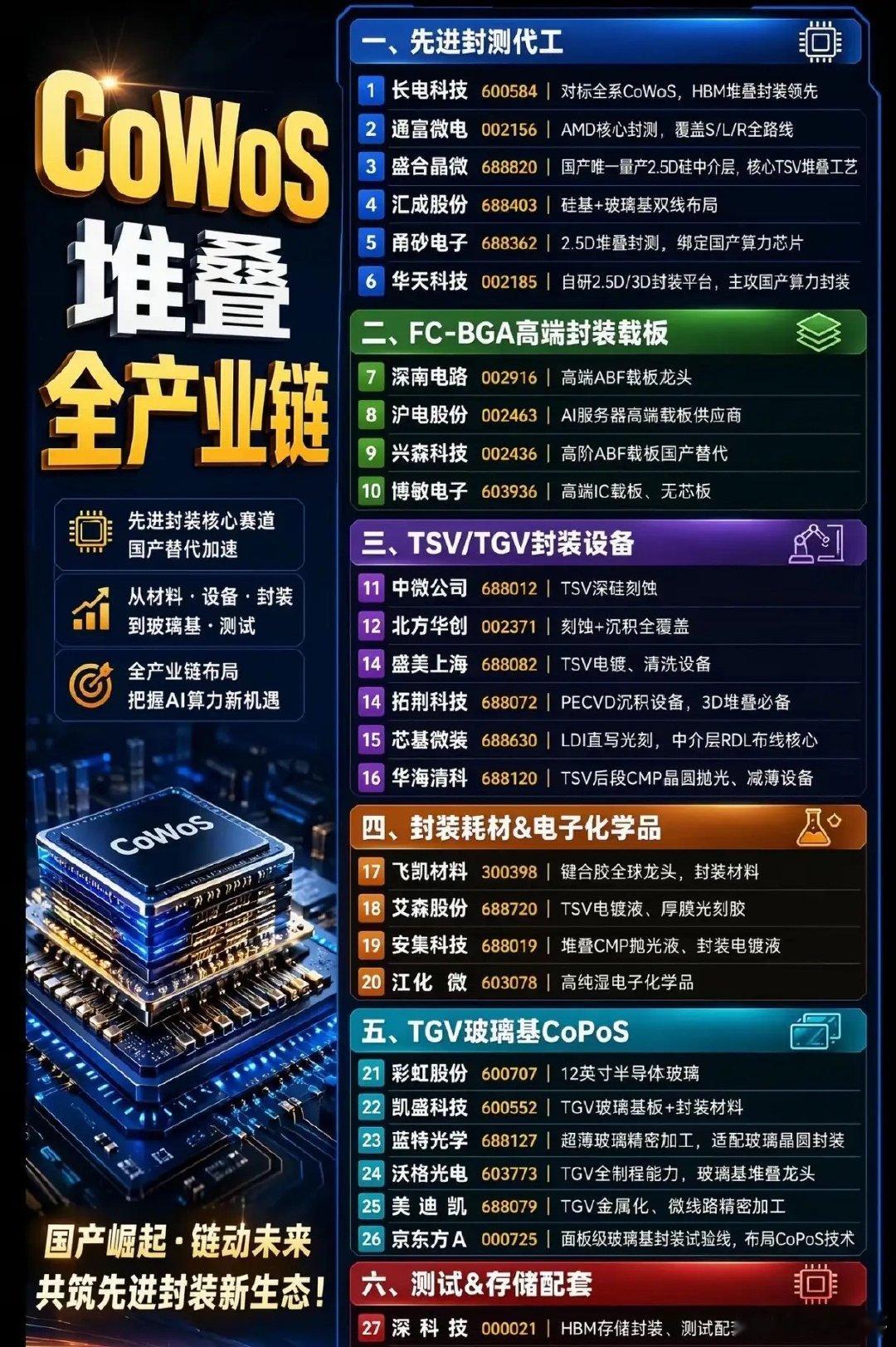 8月19日台媒猛料！台积电CoWoS爆单，CoWoS缺口20%，国产机会来了？8