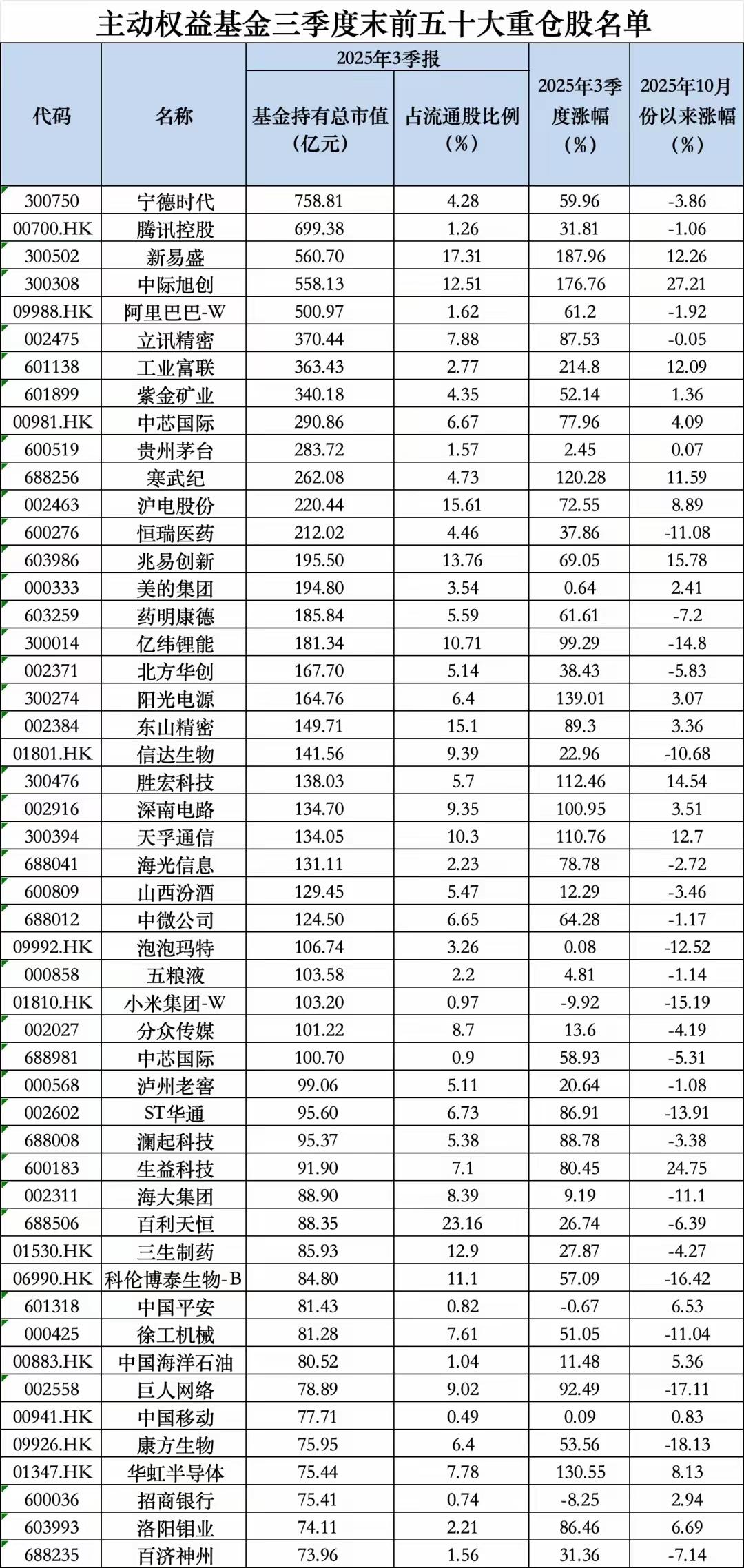 2025年三季度主动权益基金重仓股相关情况的总结分析:一、整体概览1.