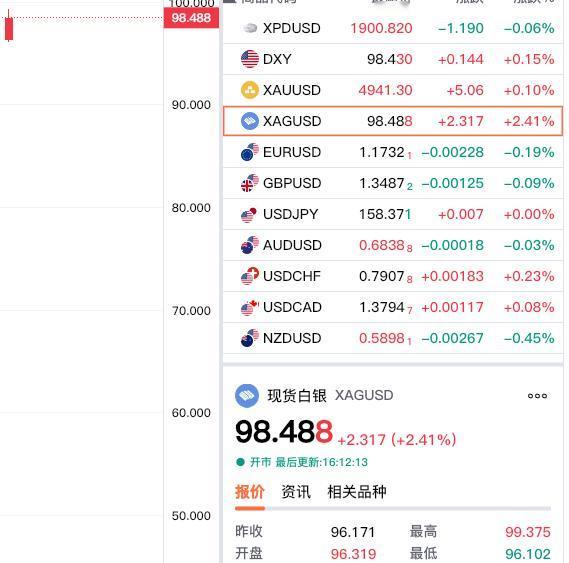 曾经的小白银，也越来越豪横，原以为96美元会压制住，节前就这样了。结果呢