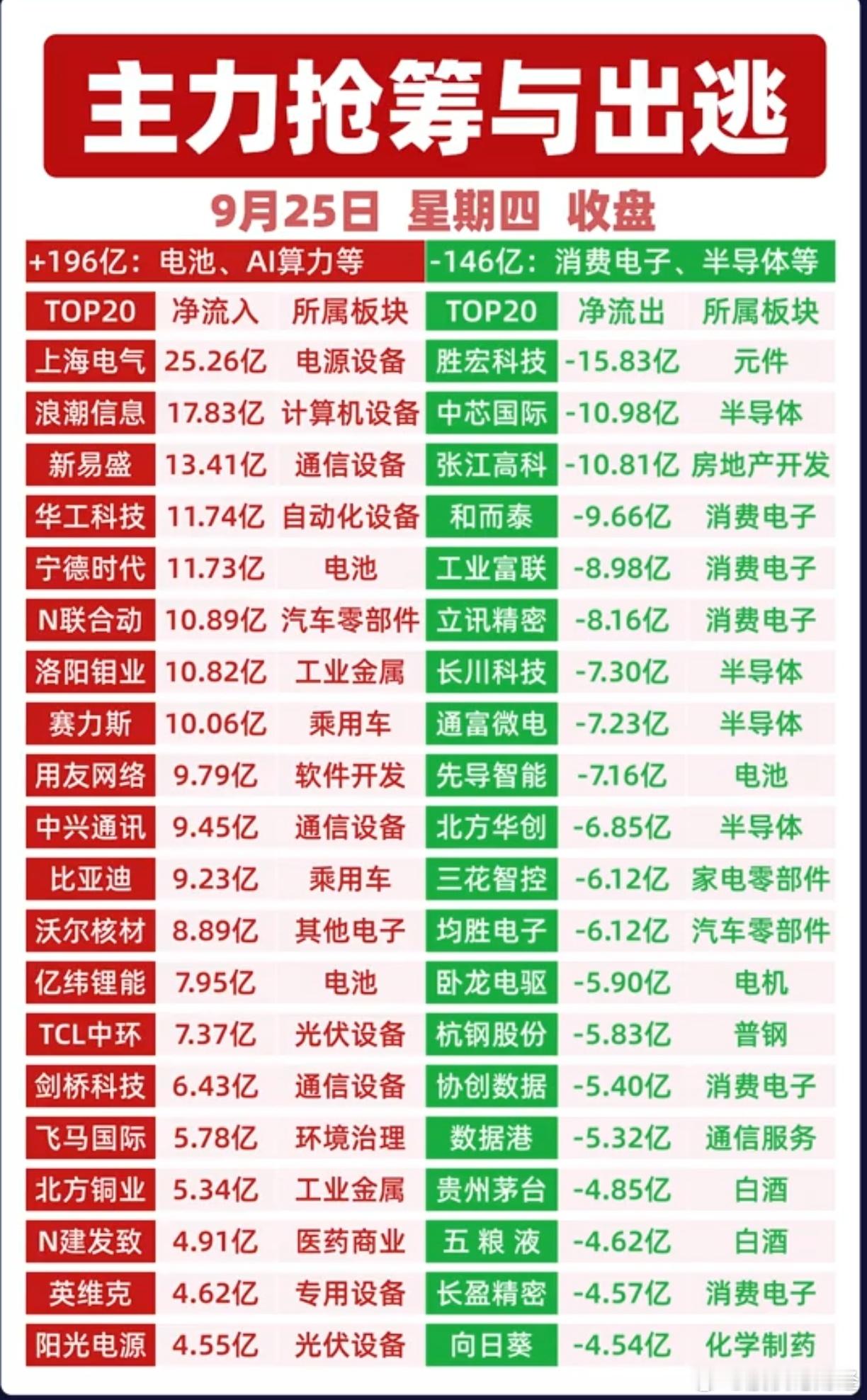 9月25日主力资金净流入前20名榜单9月25日主力资金净流出前20名榜单​​​