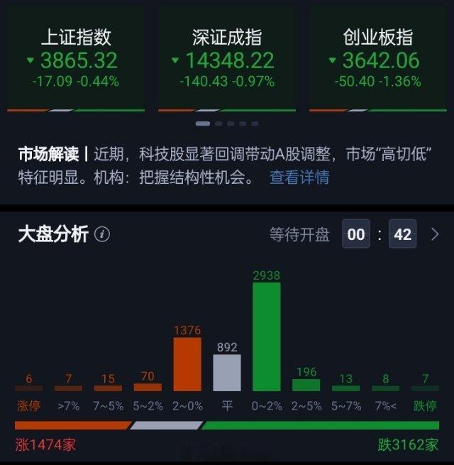 三大指数集体低开，上证指数低开0.44%，深证成指低开0.97%，创业板指低开1