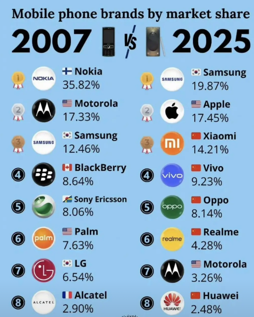 2007年全球手机市场前五是诺基亚、摩托罗拉、三星、黑莓、索尼爱立信，诺基亚份额