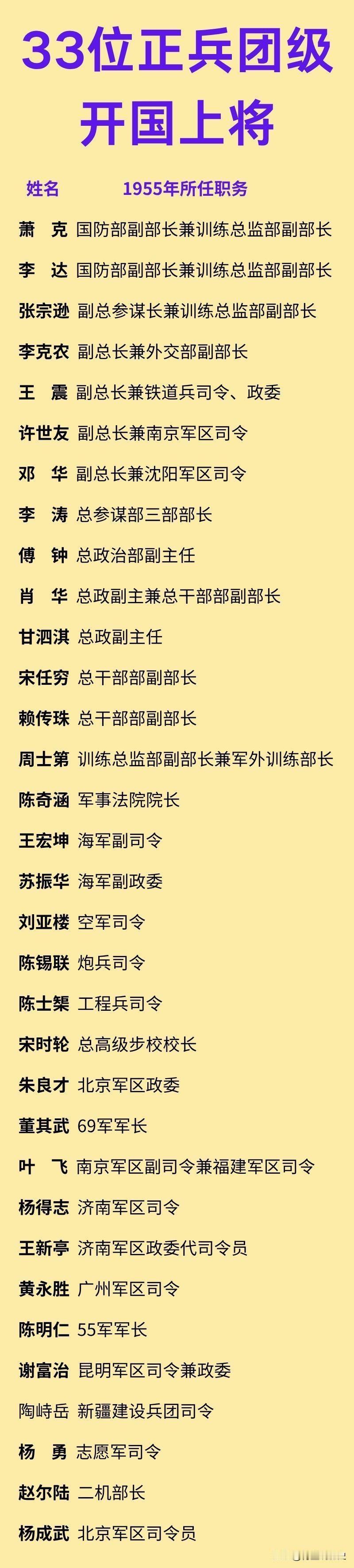 1955年，33位正兵团级上将都有谁？其中，邓华在抗美援朝初期，曾担任志愿军