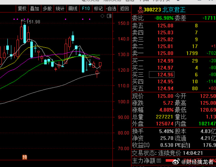 $北京君正sz300223$趋势向好值得看看今日看盘上证指数a股