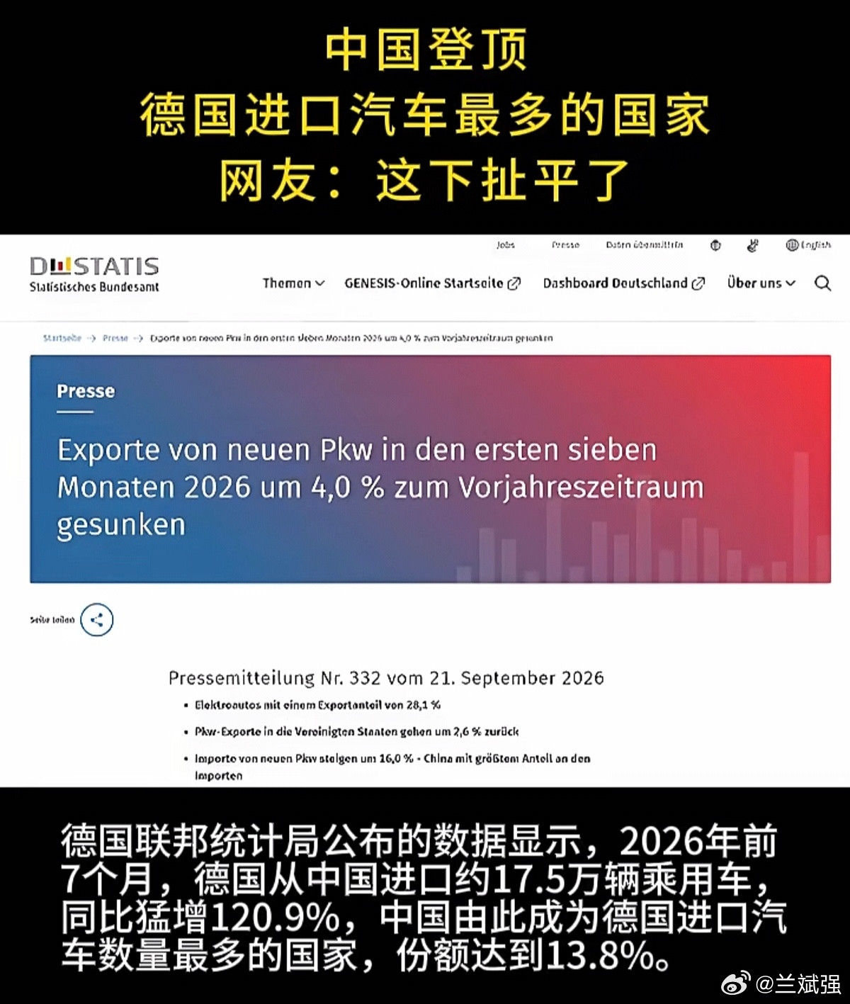【中国登顶德国进口汽车最多的国家】德国联邦统计局公布的数据显示，2026年前7个