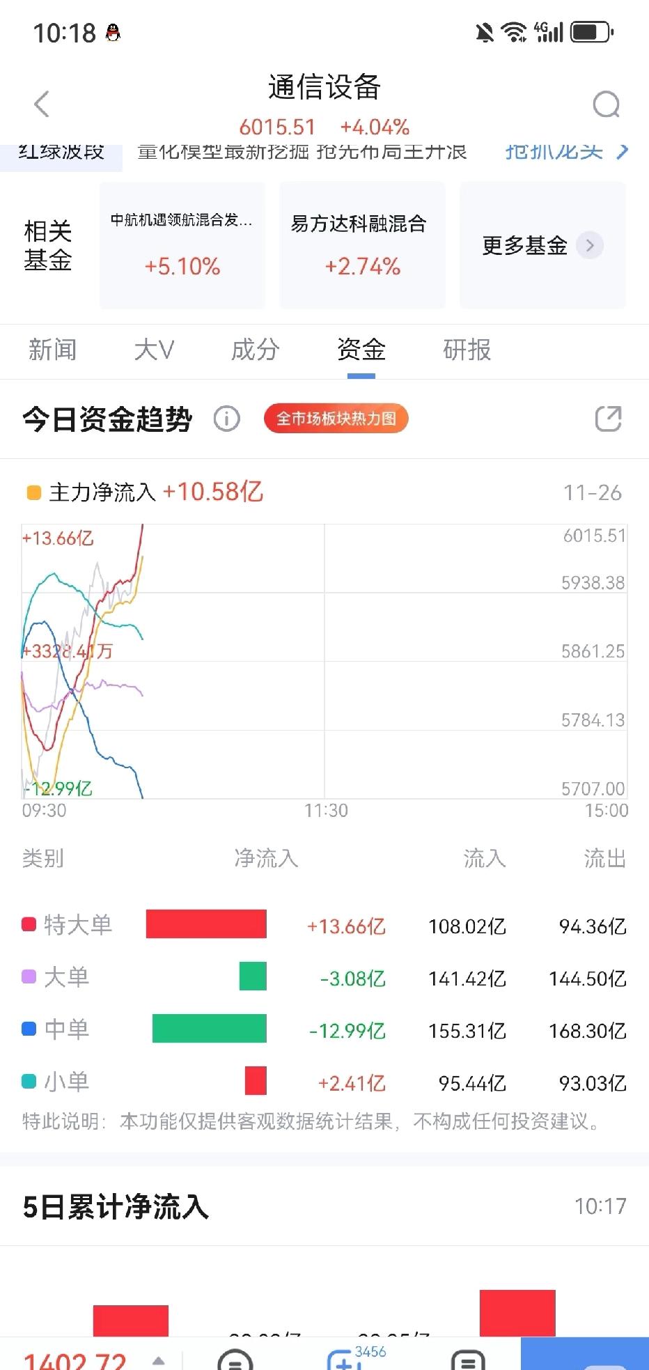 CPO主力又流入。散户跑，主力进，这个底真的被主力抄到了，秀呀！cpo我观察