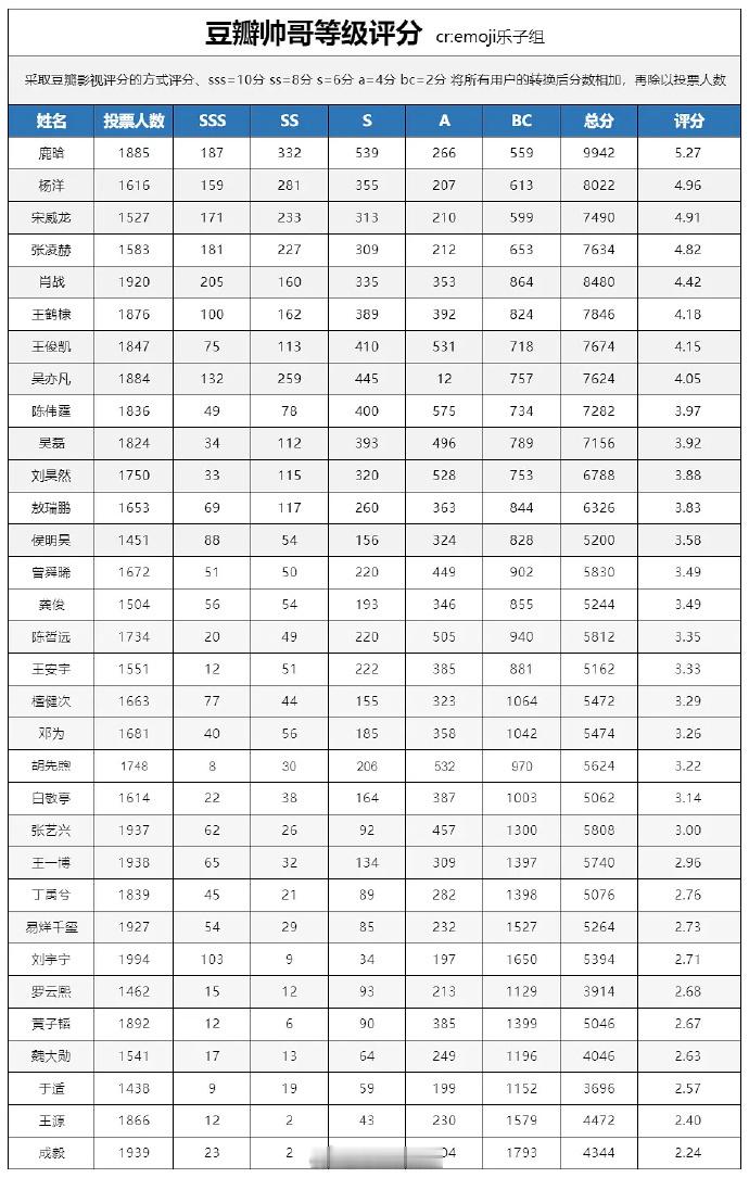 前几名客不客观不知道，最后一名是实至名归！帅这种事从来都不可能客观，但稠肯定要客
