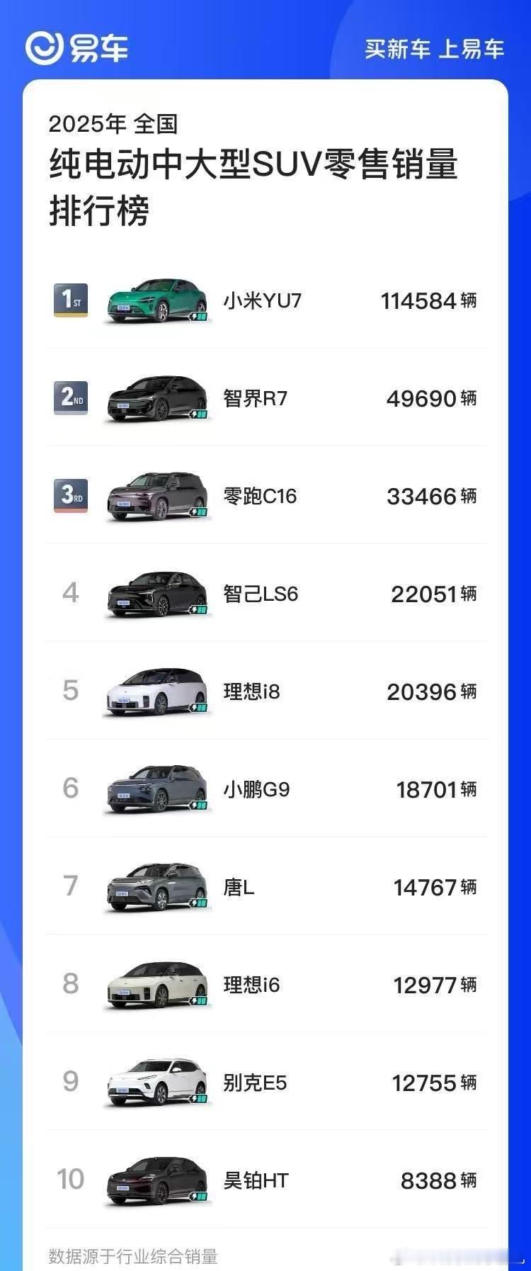 这份中大型SUV销量榜单中YU7也是断崖式领先！其实最让我意外的是第二名竟然是智