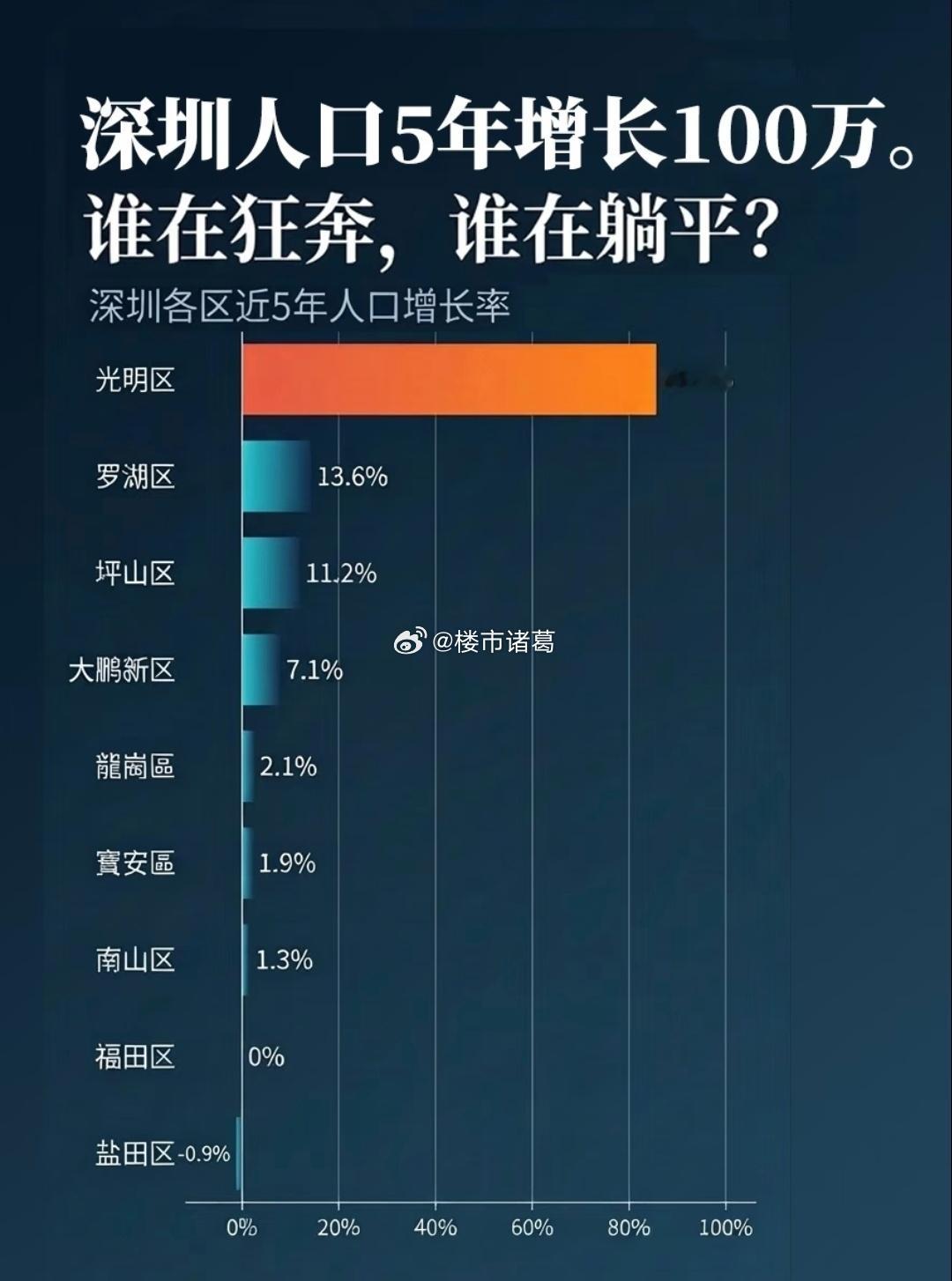 最近五年，深圳各区人口增长率情况一览。。