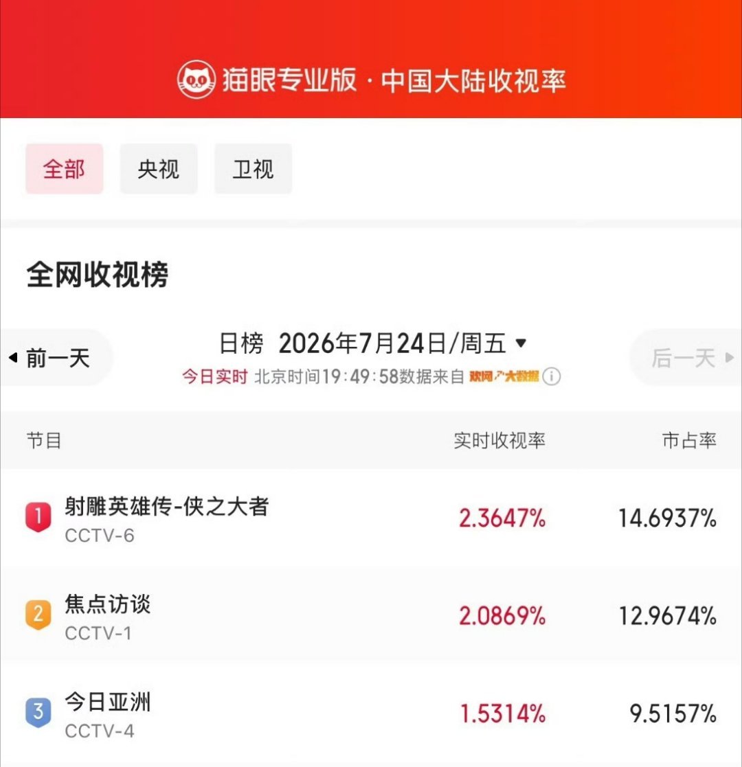 射雕英雄传侠之大者全网收视榜这就是实力，，，百看不厌的电影电影射雕英雄传侠之大者