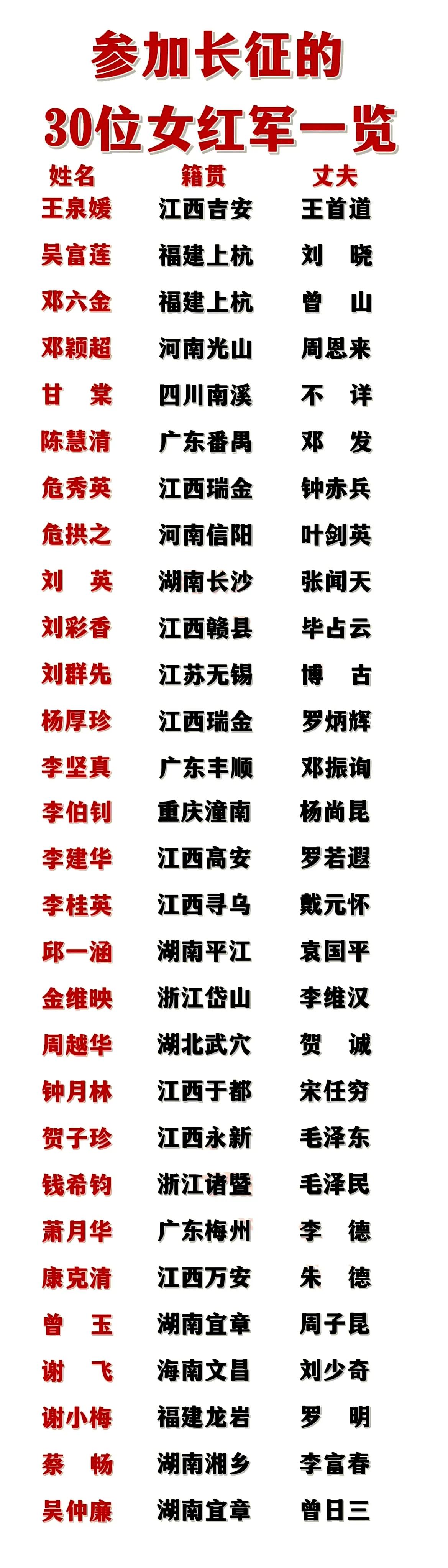 参加长征的女红军，有两位未能到达陕北。我们常听说有30位女红军参加了红一方面