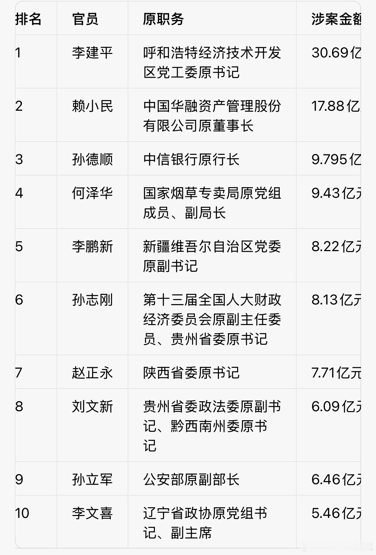 苟仲文受贿2.36亿余元被判死缓这个金额已经很大了，但是还是排不进前十，整理了一