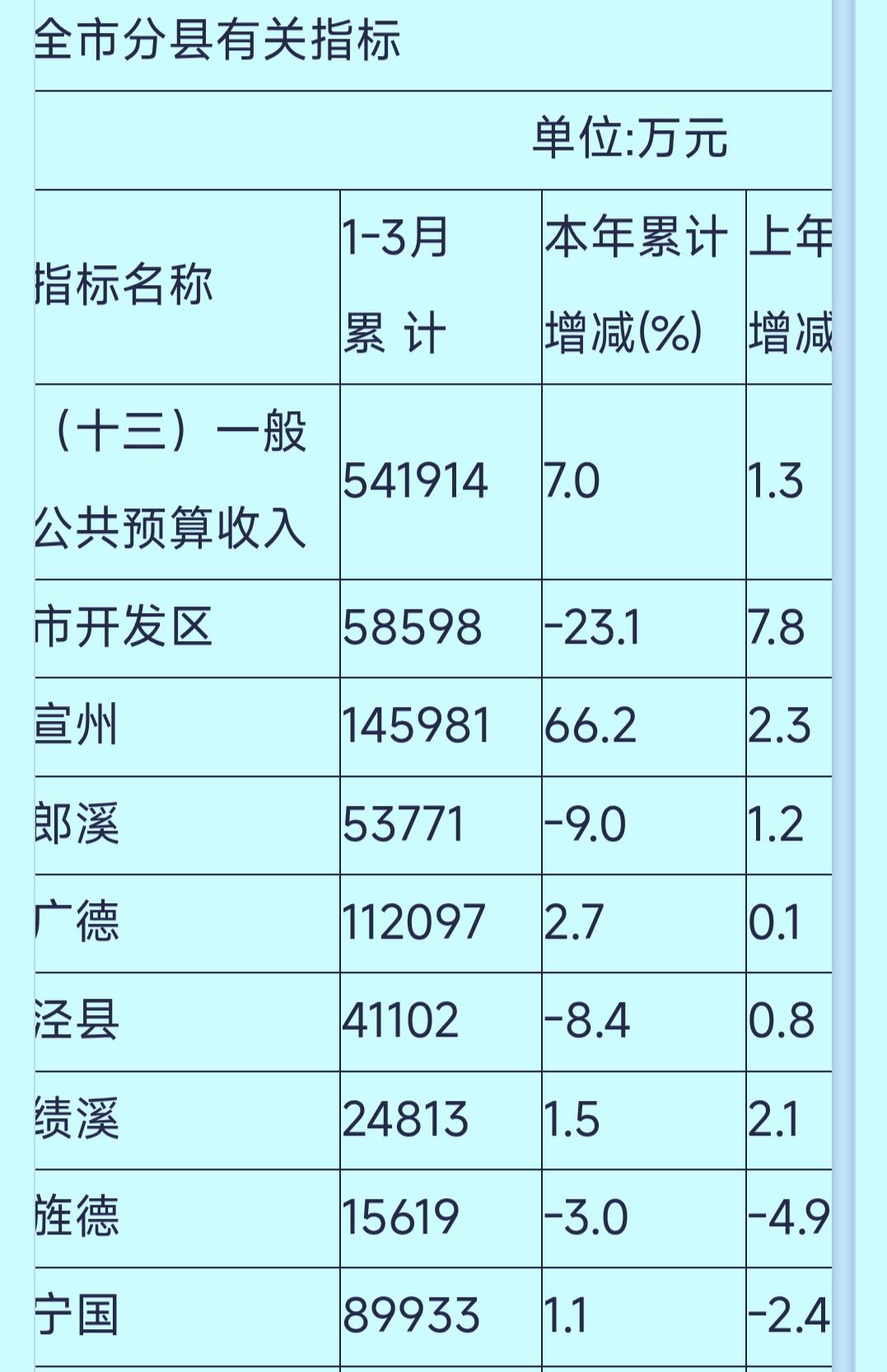 1-3月份宣城市各县（市、区）财政收入揭榜：宣州强势登顶郎溪靠近开发区
