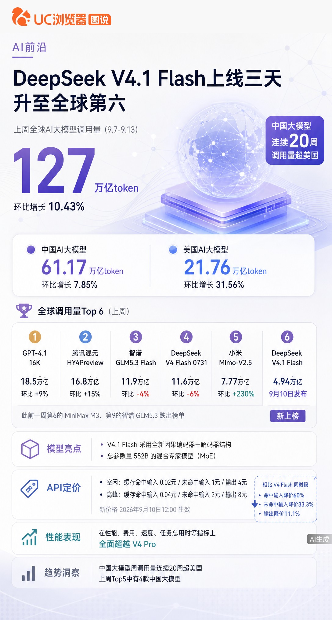 中国AI调用量连续20周领跑全球！DeepSeekV4.1Flash上线三天冲至第六，还大幅降价；但