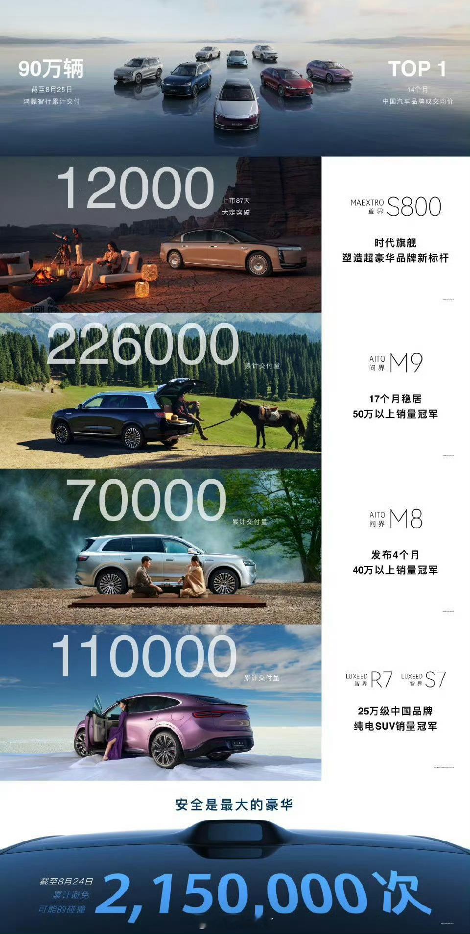 华为鸿蒙智行把小米汽车的成功研究的非常非常非常透彻！我始终觉得……谦虚才能走得更