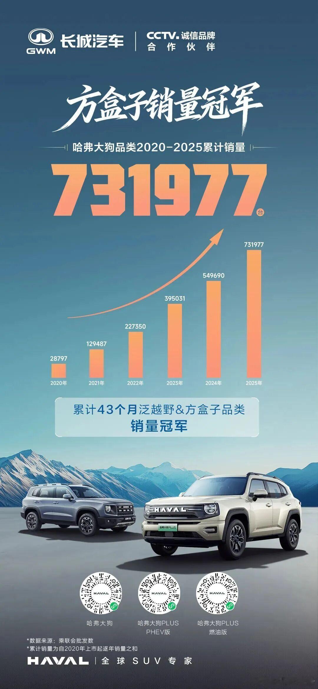 哈弗大狗品类累计销量超73万！