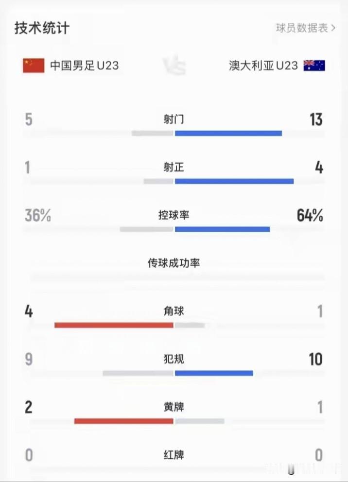 国足U23唯一的一次射正，换来了3分，如果像2004年欧洲杯的希腊队一样，磕磕绊