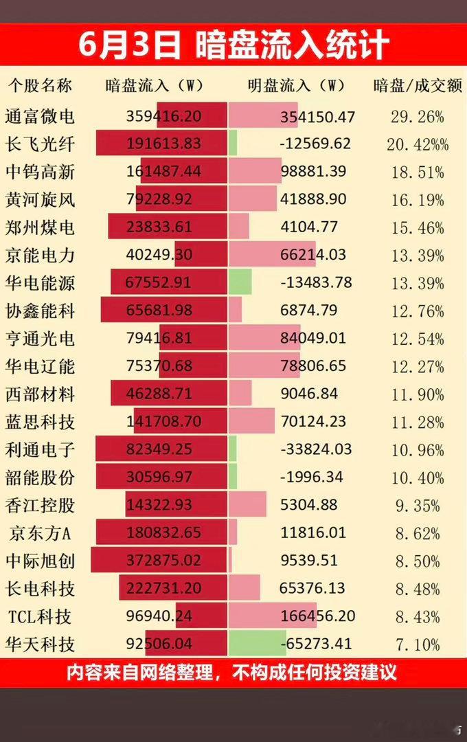 6.3周三主力偷偷扫货，暗盘数据TOP20！1.小金属，房地产2.煤炭，煤化
