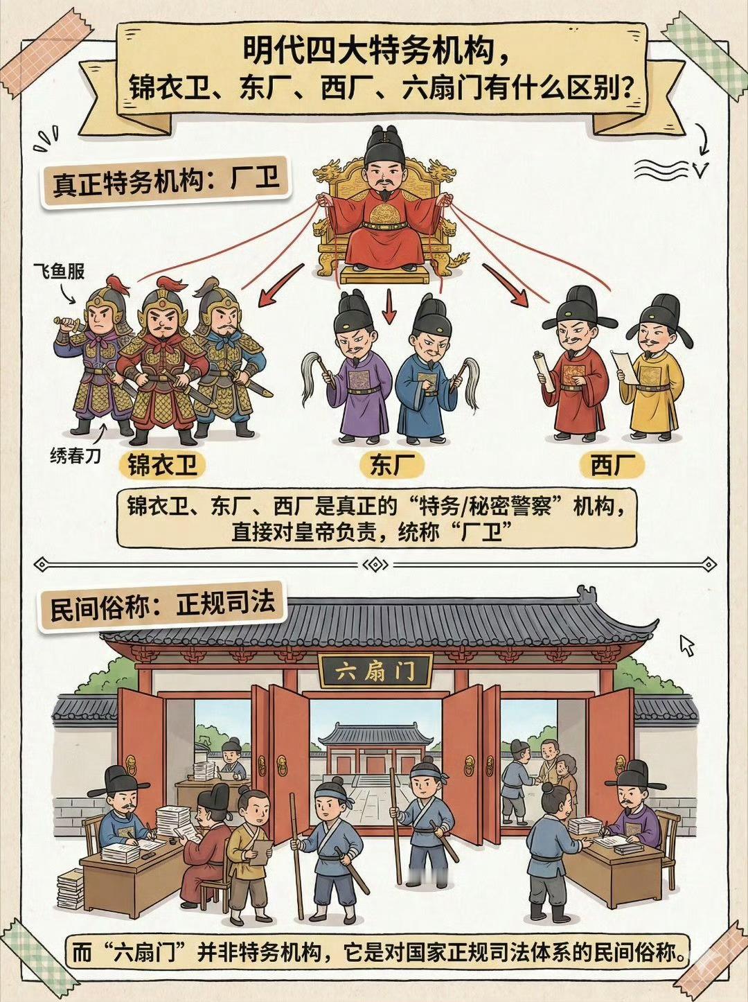 锦衣卫、东厂、西厂、六扇门有什么区别？
