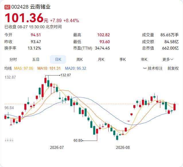 云南锗业半年报显示，章建平新进成为第四大股东，持有665.98万股，占总股本1.
