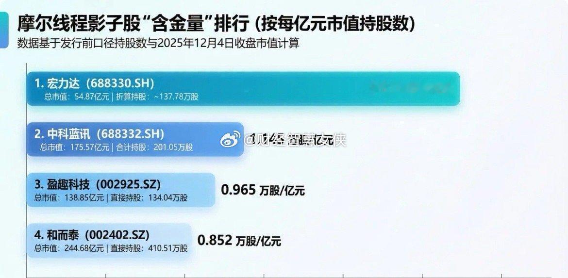 按每亿元市值持有摩尔线程（发行前口径）股数的排序如下：排序与关键数据1. 宏力达