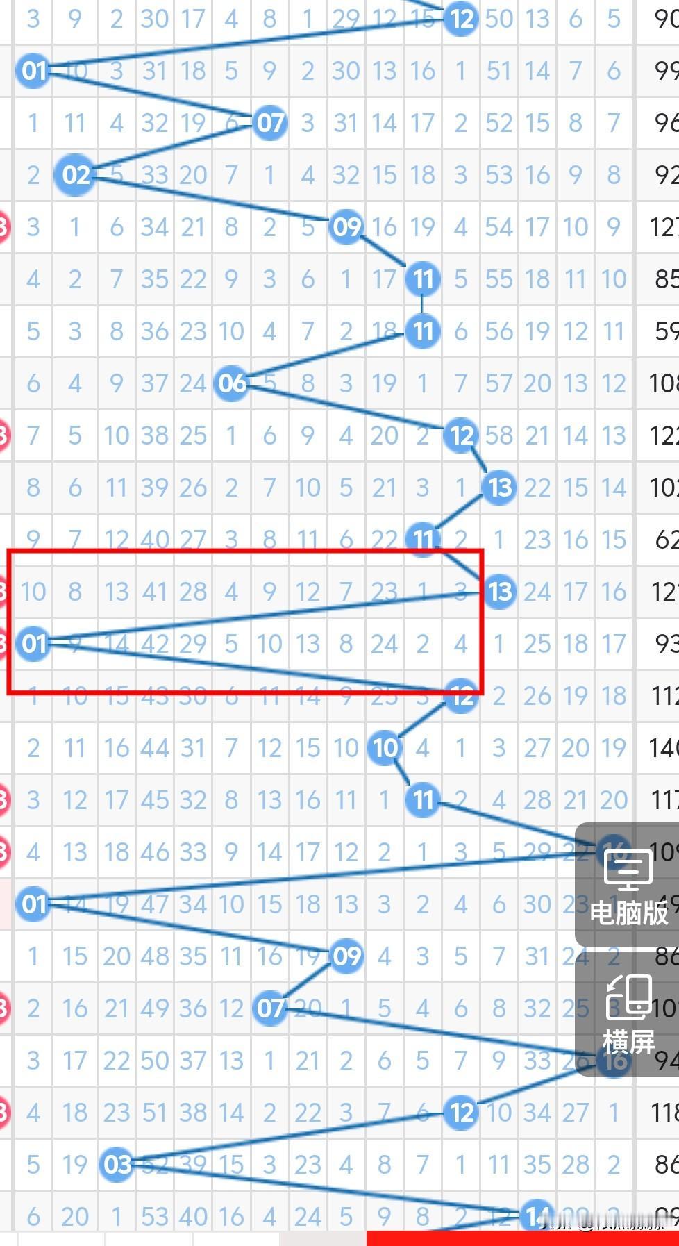 今晚双色球的蓝球考虑单数的概率较大，02、07、08、09、15不考虑，热码中0