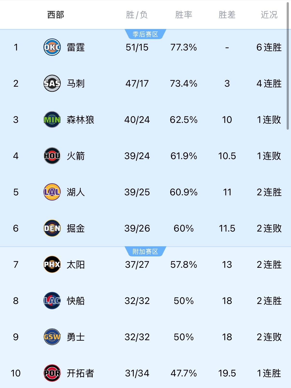 快船战胜尼克斯，正式升至西部第八，勇士掉到第9啦，快船天崩开局现在已经赶上大部队