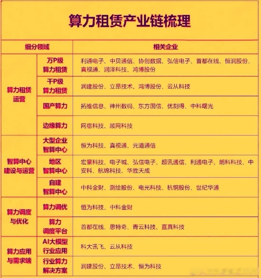 今年以来算力租赁行业供需两旺，量价齐升，正从基础设施建设阶段加速迈入业绩兑现期，