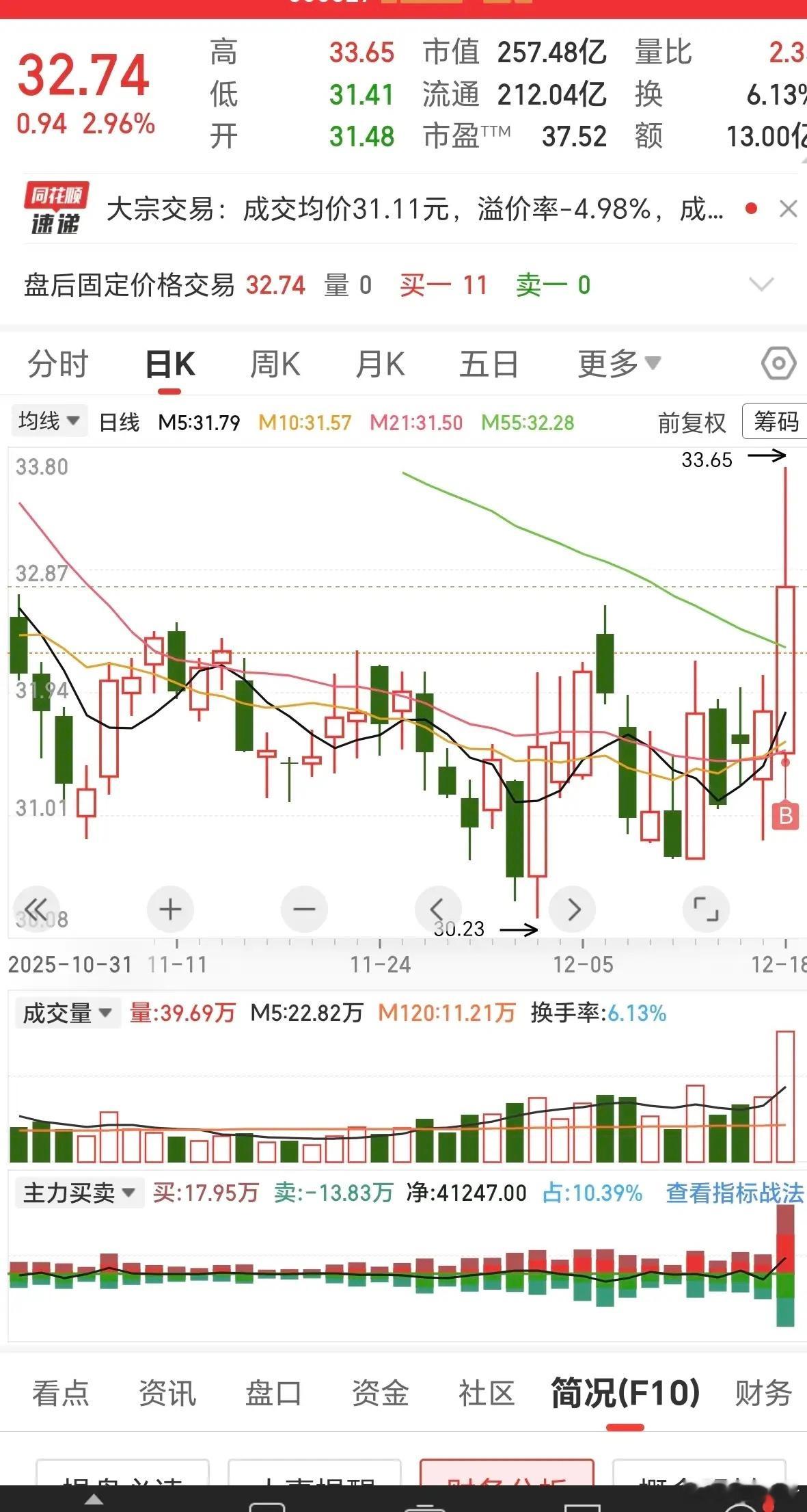 交易的市场，避免不了风雨坎坷，但是却心有阳光。