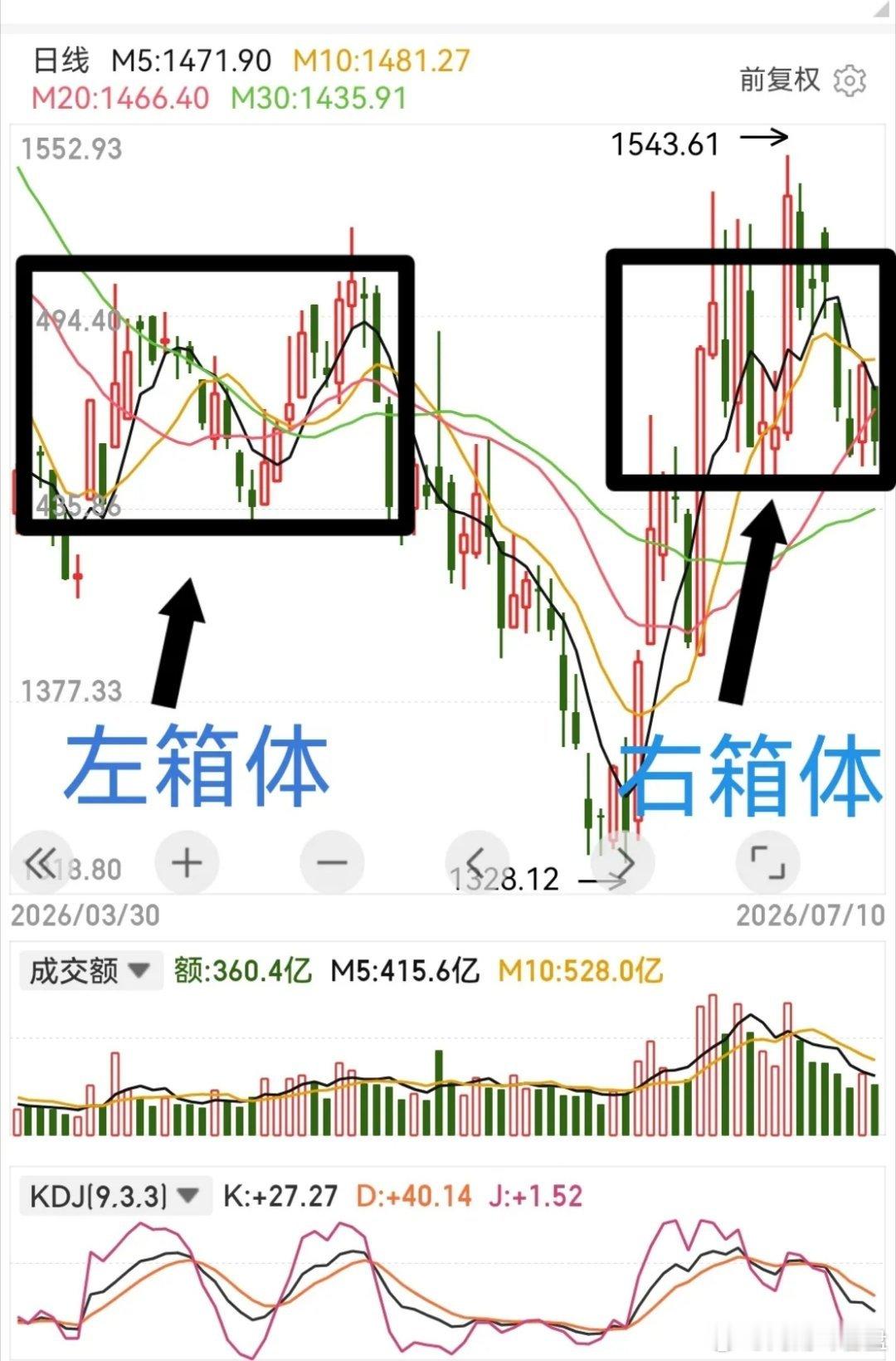 券商板块隐而不发，估值修复行情没有了吗？先说说图形，感觉目前正在构筑一个对称箱体