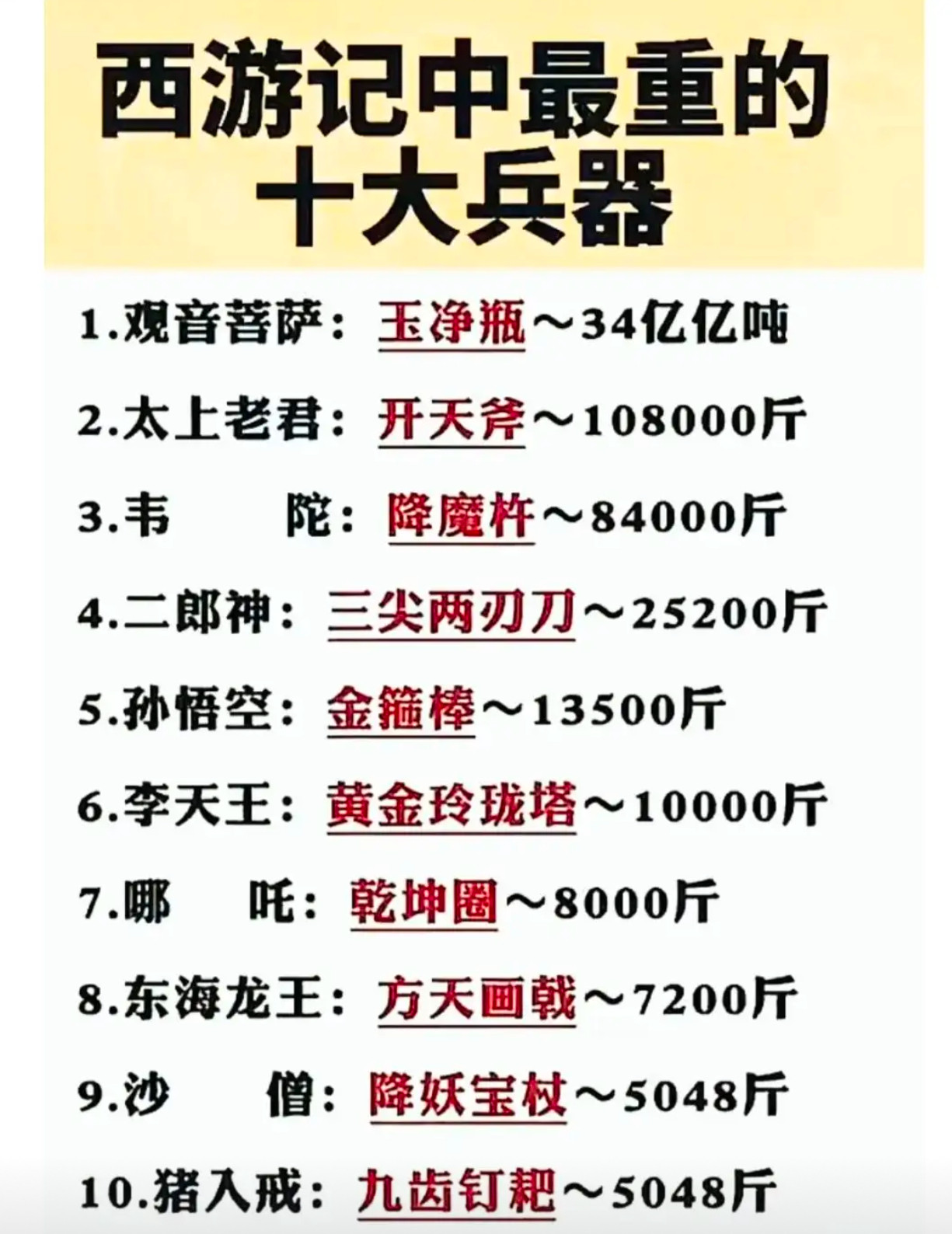 取经路上谁的兵器最重？孙悟空金箍棒都排不进前三？​​​