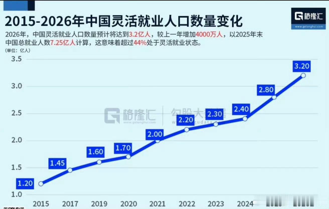 我国灵活就业人数达3.2亿说实话，我是不太相信这个数据的。如果真的占到就业人口