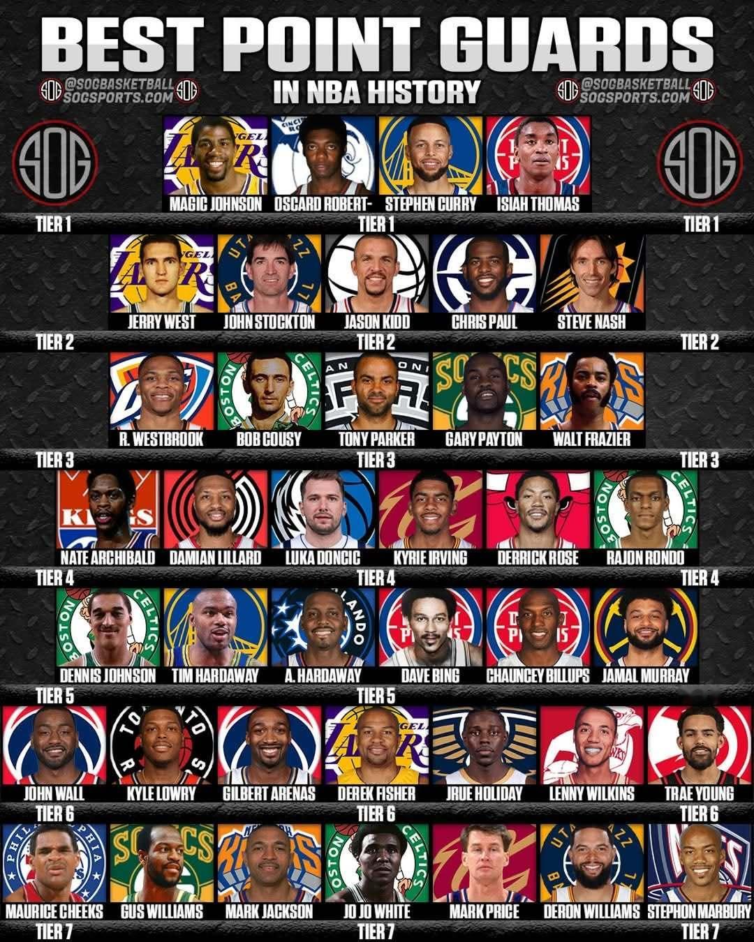 NBA控卫历史分档，保罗这个位置有没有略微有些高？我的观赛搭子NBA​