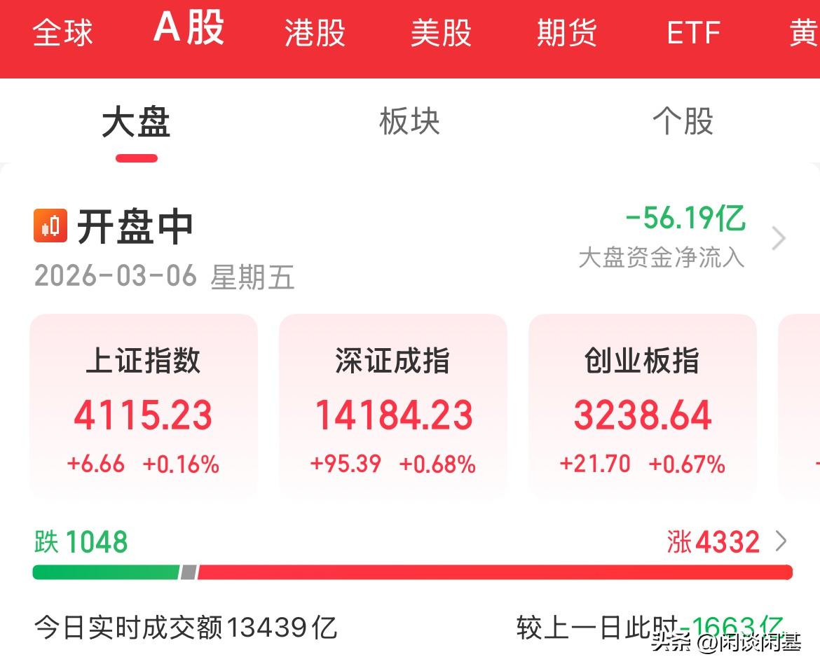 拉升，低开高走，缩量反弹，指数全线翻红，创业板从跌幅超1%到涨幅0.7%，两市涨
