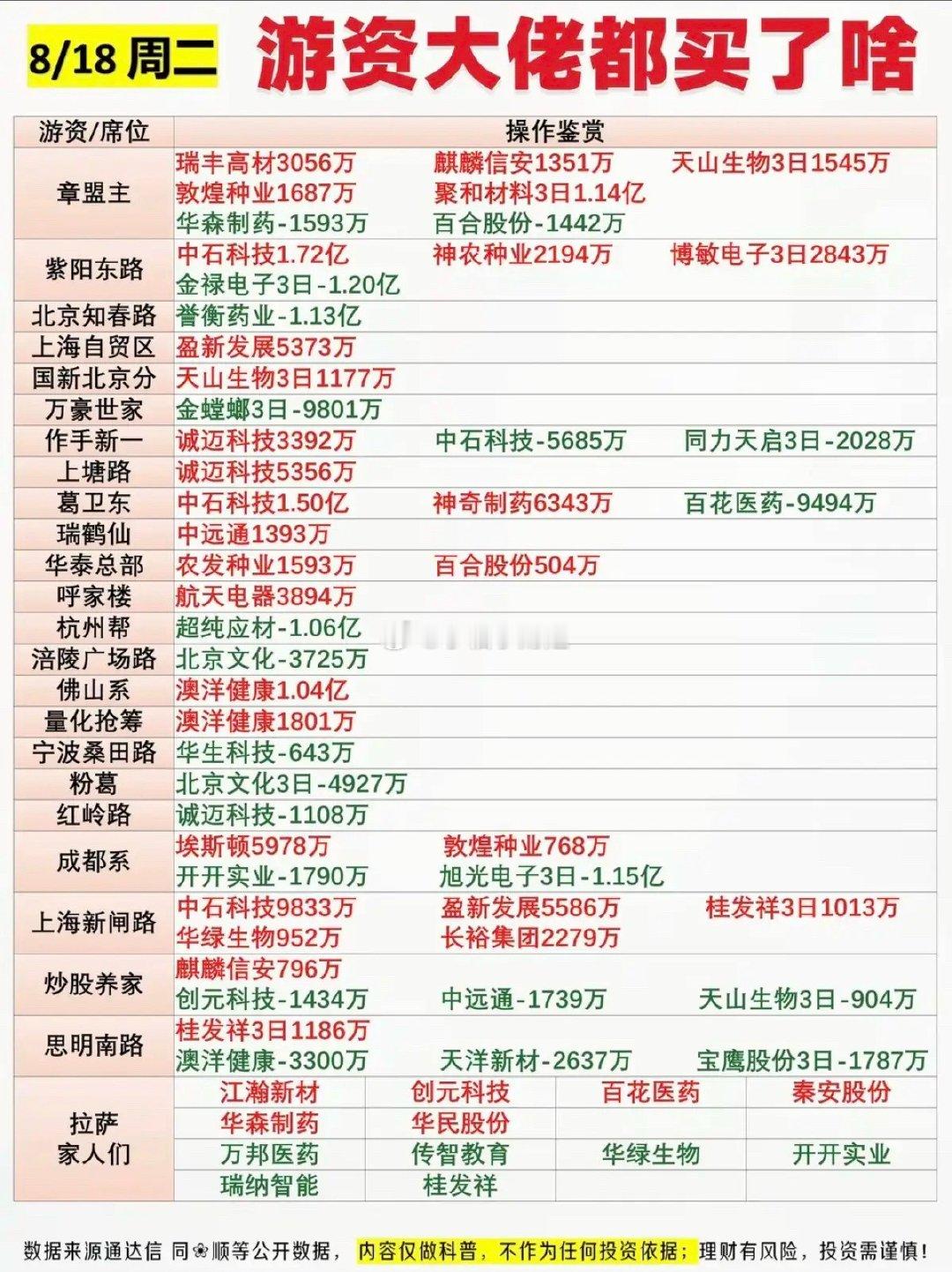 8.18周二看看游资大佬们都买了啥？！游资大佬抢筹龙虎榜！紫阳东路