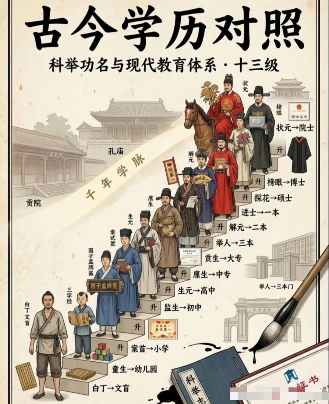 古今学历对照👩‍🎓​​​