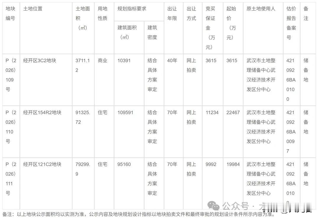起拍总价4.61亿！武汉经开区一次性推出2宗低密宅地+1宗商业地