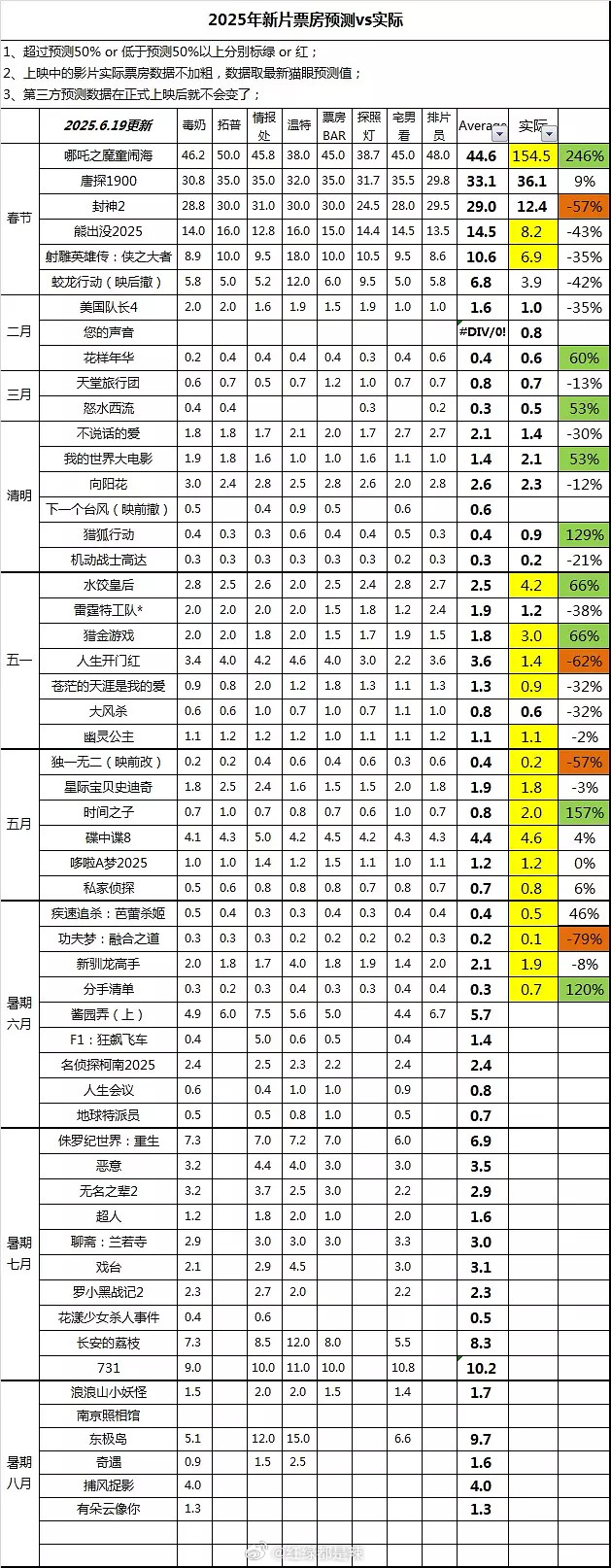 2025电影票房预测VS实际​​​