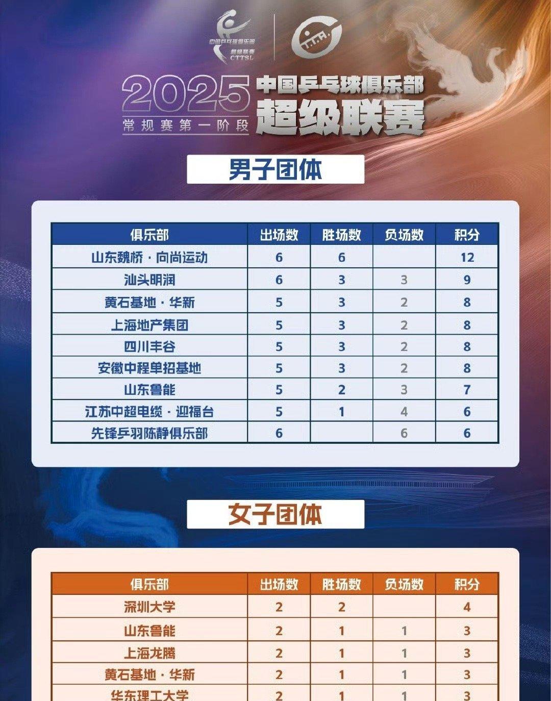 2025年乒超联赛圆满结束第一阶段比赛，比赛过程中有失落也有惊喜也有期待。三失