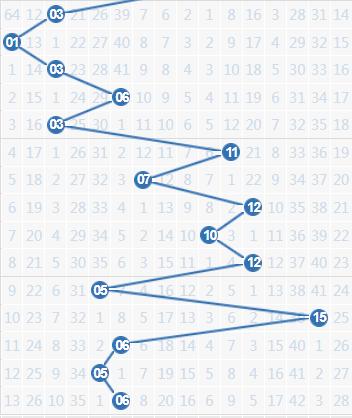 双色球蓝球近5期内先后4次开出05和06，热度瞬间提升，尤其最近3期都在这个接近
