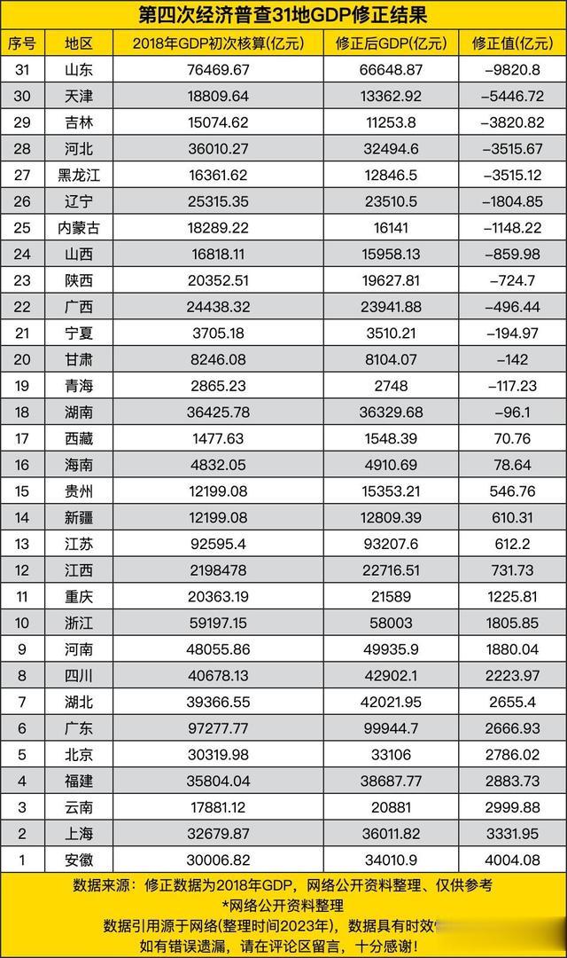 第五次经济普查数据 再次证明 江苏不是 苏打水