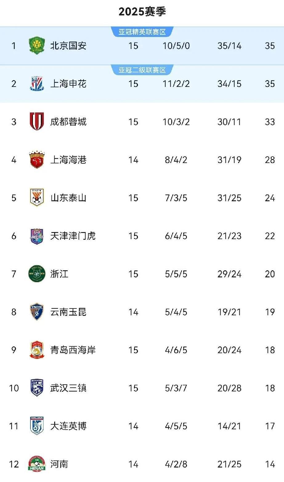 中超多队迎来大胜，下半程继续三强争霸？昨晚中超第15轮开战，榜首三强全部大胜，