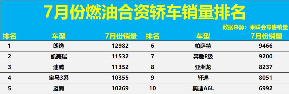 7月合资燃油轿车TOP10：德系占六席，日系分化明显7月合资燃油轿车前十名中，