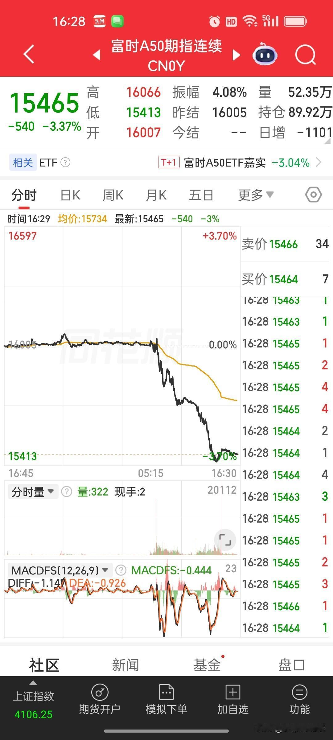 中午眯一觉醒来直接傻眼，A50硬生生砸出大阴线中午临睡前扫了一眼富时A50