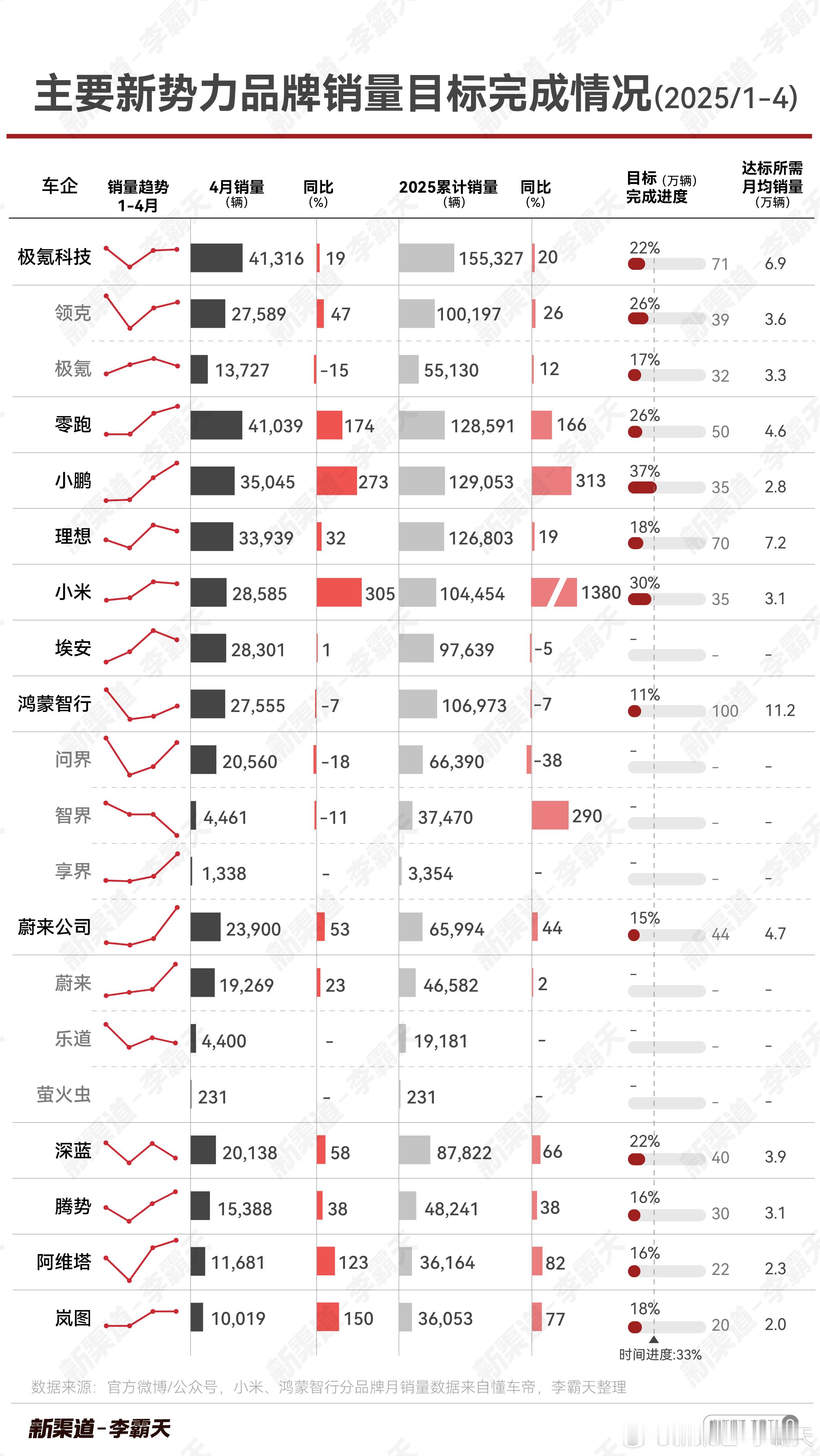 主要新势力车企销量目标完成情况-2025年1~4月4月走完，时间进度来到3