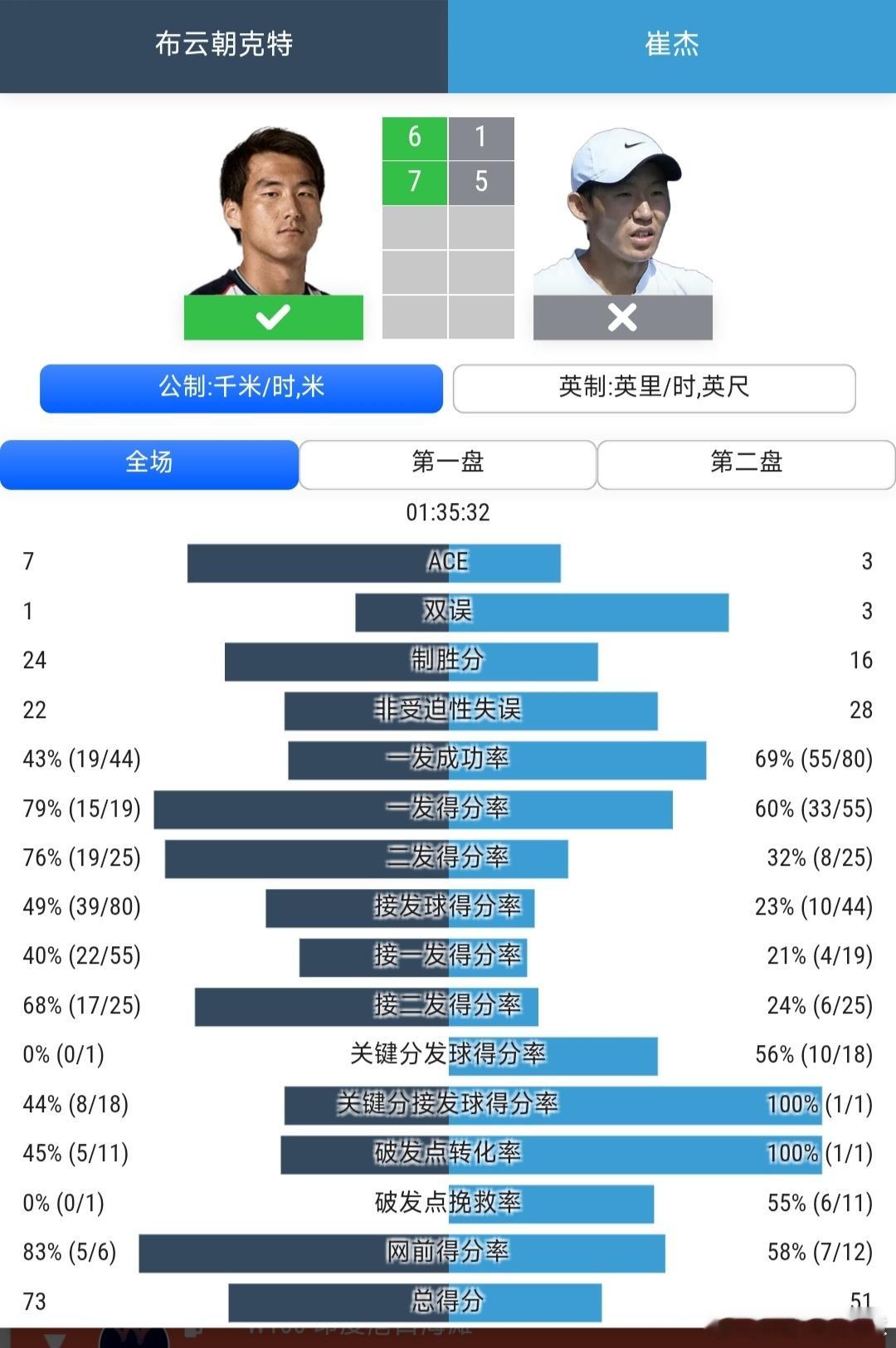 CH100无锡站🇨🇳男单半决赛布云朝克特🇨🇳6-1/7-5战胜崔杰🇨?
