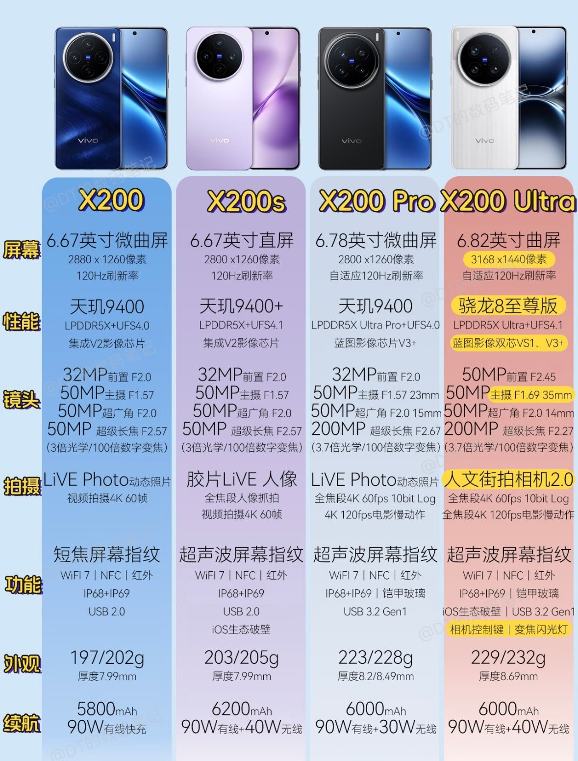 vivox200系列对比​​​