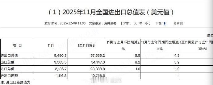 海关总署发布的数据，2025年1-11月中国进出口贸易：进出口总值：4.121